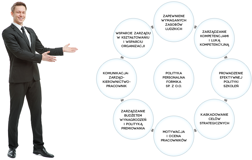 Obszary działania Działu Personalnego
